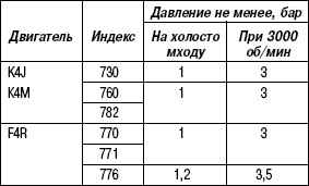 2.12.4 Таблица 2.3 Значения показаний измерения давления масла Renault Megane 2