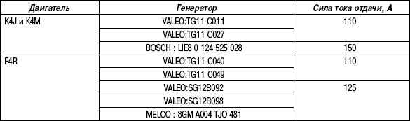2.12.12 Таблица 2.11 Спецификация генераторов, устанавливаемых на автомобили Megane II Renault Megane 2