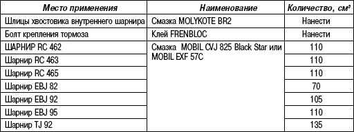 3.15.3 Таблица 3.2 Количество рекомендуемой смазки шарниров приводного механизма Renault Megane 2