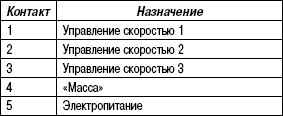 8.10.6 Таблица 8.5 Назначение контактов ЭБУ системы отопления Renault Megane 2