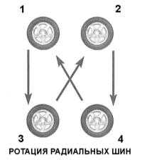 3.14 Ротация колес Subaru Forester