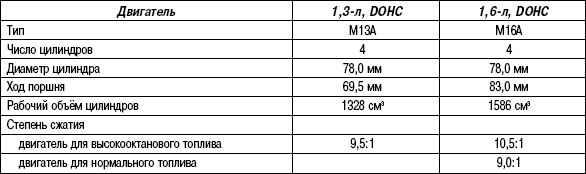 1.7.3 Таблица 1.2. Технические характеристики двигателей Suzuki Liana