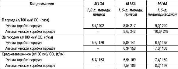 1.7.5 Таблица 1.4. Потребление топлива (для европы) Suzuki Liana