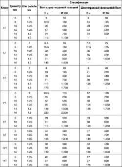 2.6.16 Таблица 2.16 Спецификация размеров и моментов затяжки применяемых болтов