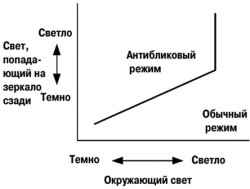 Блокировка и разблокировка с помощью пульта