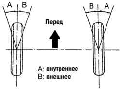 Схема проверки углов поворота колес