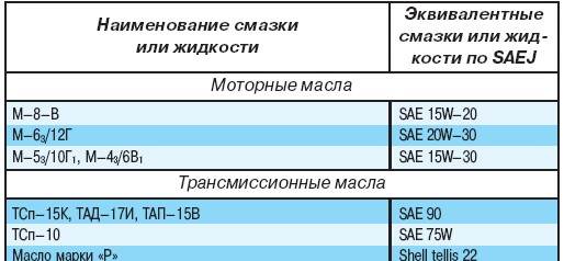 1.3 Смазывание автомобиля УАЗ 3151