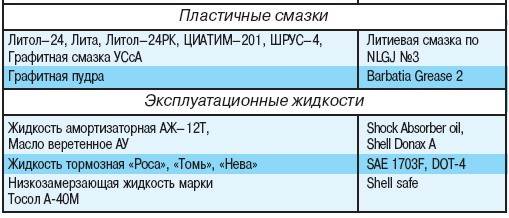 1.3 Смазывание автомобиля УАЗ 3151