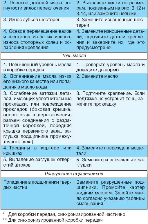 4.2.2 Возможные неисправности коробки передач, их причины и методы устранения УАЗ 3151