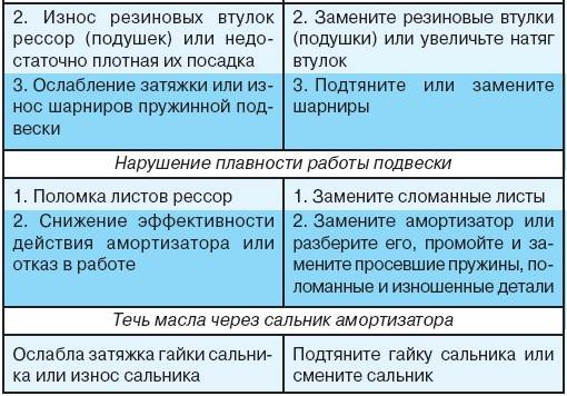 5.1.2 Возможные неисправности подвески, их причины и методы устранения УАЗ 3151