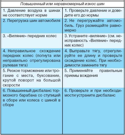 5.2.2 Возможные неисправности колес и шин, их причины и методы устранения УАЗ 3151