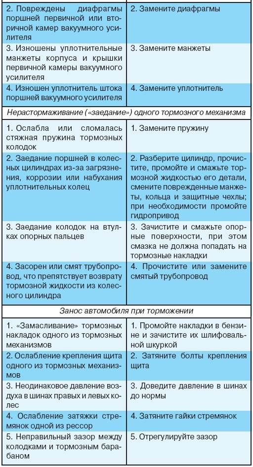 7.2 Возможные неисправности рабочей тормозной системы, их причины и методы устранения УАЗ 3151