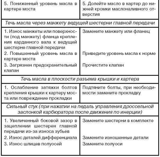 3.5.1.4 Возможные неиспpавности заднего моста и способы их устpанения УАЗ 3160