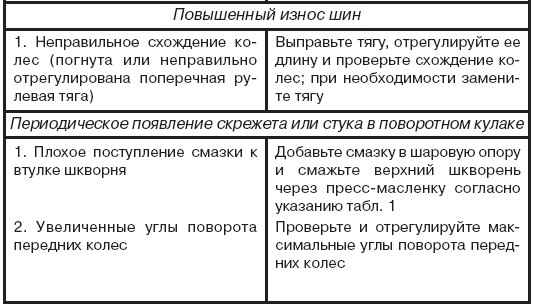 3.5.2.3 Возможные неиспpавности переднего моста и способы их устpанения УАЗ 3160