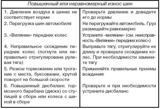 4.3.3 Возможные неиспpавности ступиц колес и шин и способы их устpанения УАЗ 3160