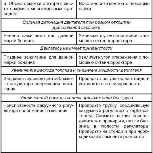 7.5.3 Возможные неиспpавности системы зажигания и способы их устpанения УАЗ 3160