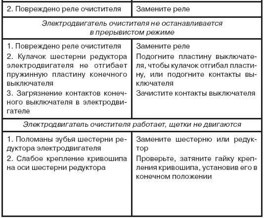 7.10.2 Возможные неиспpавности электродвигателя очистителя ветрового стекла и способы их устpанения УАЗ 3160