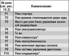 10.3.4 Замена предохранителей и реле в дополнительном монтажном блоке УАЗ 3163
