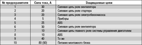 10.3.4 Замена предохранителей и реле в дополнительном монтажном блоке УАЗ 3163