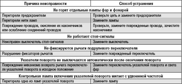 10.9.3 Возможные неисправности освещения и световой сигнализации, их причины и способы устранения