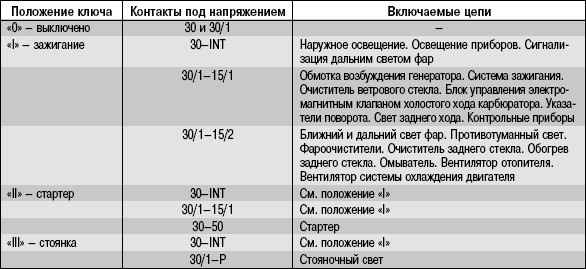 10.6.2 Особенности конструкции УАЗ 31519