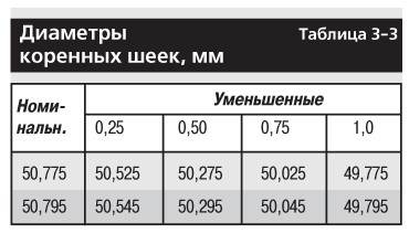 3.9.4 Коренные и шатунные шейки ВАЗ 2107