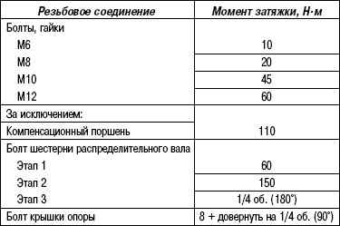 2.5.10 Снятие и установка ведущей шестерни распределительного вала Volkswagen Touareg