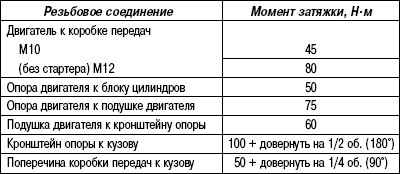 2.15.6 Таблица 2.5. Моменты затяжки крепления силового агрегата (дизельные двигатели 5,0 L)